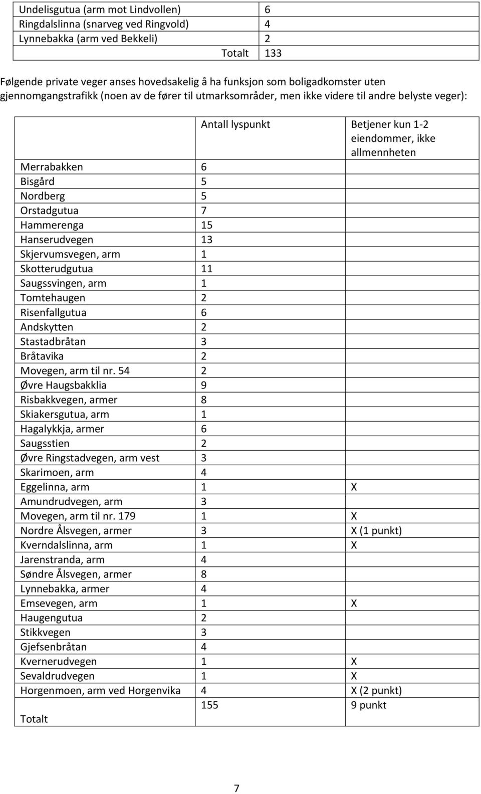 Orstadgutua 7 Hammerenga 15 Hanserudvegen 13 Skjervumsvegen, arm 1 Skotterudgutua 11 Saugssvingen, arm 1 Tomtehaugen 2 Risenfallgutua 6 Andskytten 2 Stastadbråtan 3 Bråtavika 2 Movegen, arm til nr.