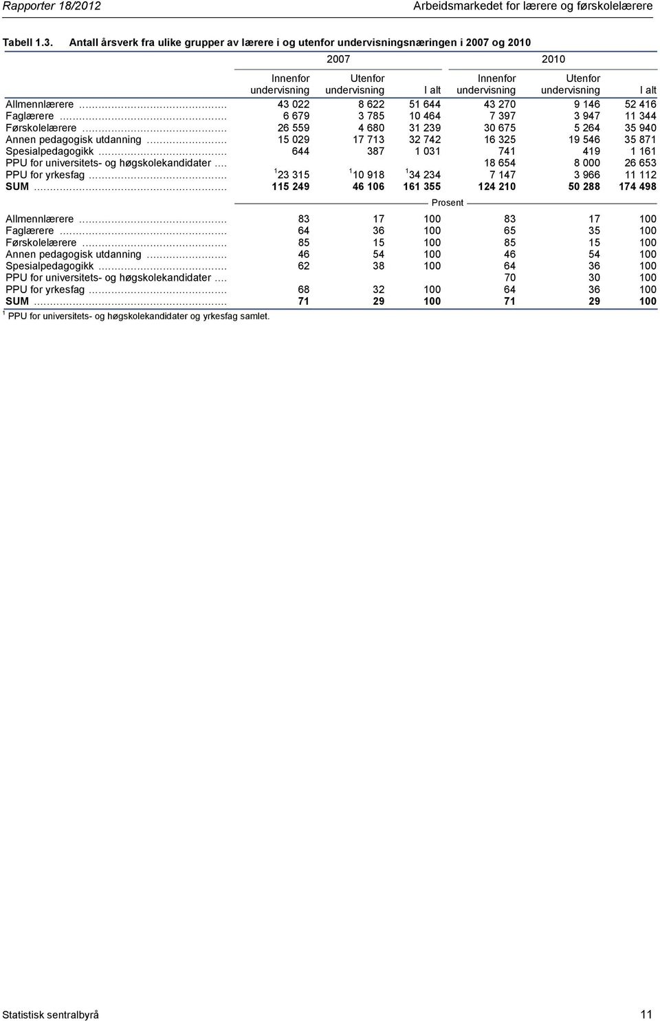 alt Allmennlærere... 43 022 8 622 51 644 43 270 9 146 52 416 Faglærere... 6 679 3 785 10 464 7 397 3 947 11 344 Førskolelærere... 26 559 4 680 31 239 30 675 5 264 35 940 Annen pedagogisk utdanning.
