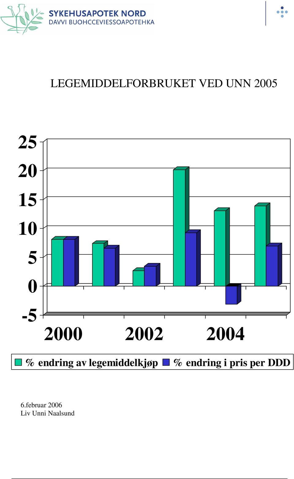 legemiddelkjøp % endring i pris