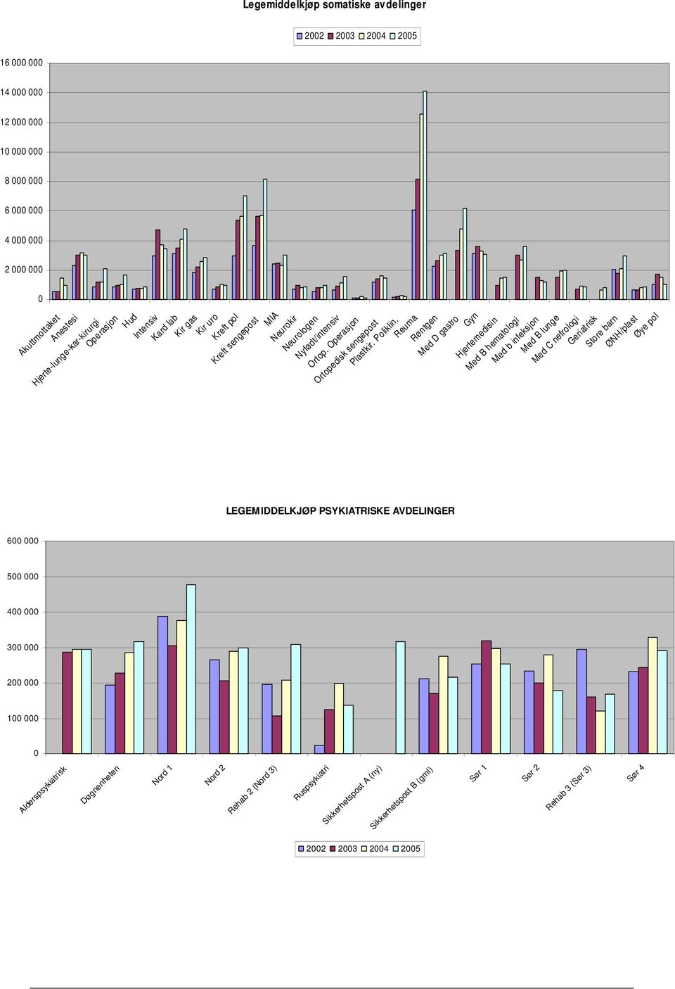 Reuma Røntgen Med D gastro Gyn Hjertemedisin Med B hematologi Med b infeksjon Med B lunge Med C nefrologi Geriatrisk Store barn ØNH/plast Øye pol LEGEMIDDELKJØP