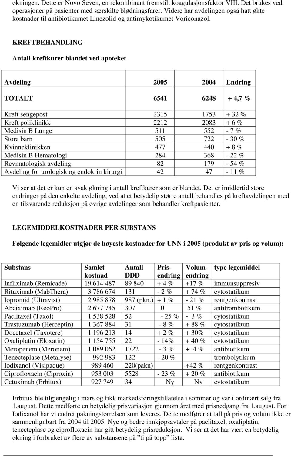 KREFTBEHANDLING Antall kreftkurer blandet ved apoteket Avdeling 25 24 Endring TOTALT 6541 6248 + 4,7 % Kreft sengepost 2315 1753 + 32 % Kreft poliklinikk 2212 283 + 6 % Medisin B Lunge 511 552-7 %