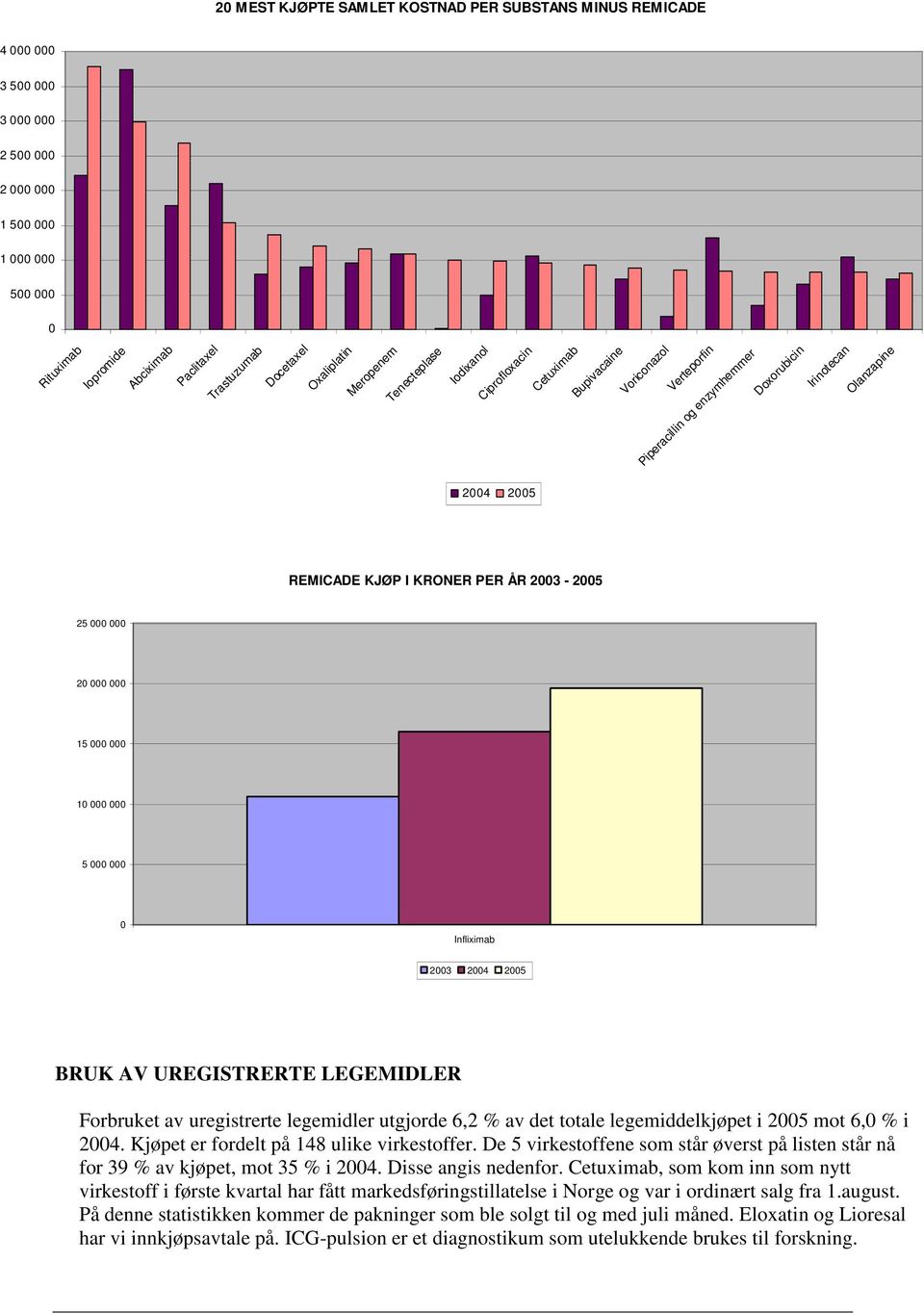 BRUK AV UREGISTRERTE LEGEMIDLER Forbruket av uregistrerte legemidler utgjorde 6,2 % av det totale legemiddelkjøpet i 25 mot 6, % i 24. Kjøpet er fordelt på 148 ulike virkestoffer.