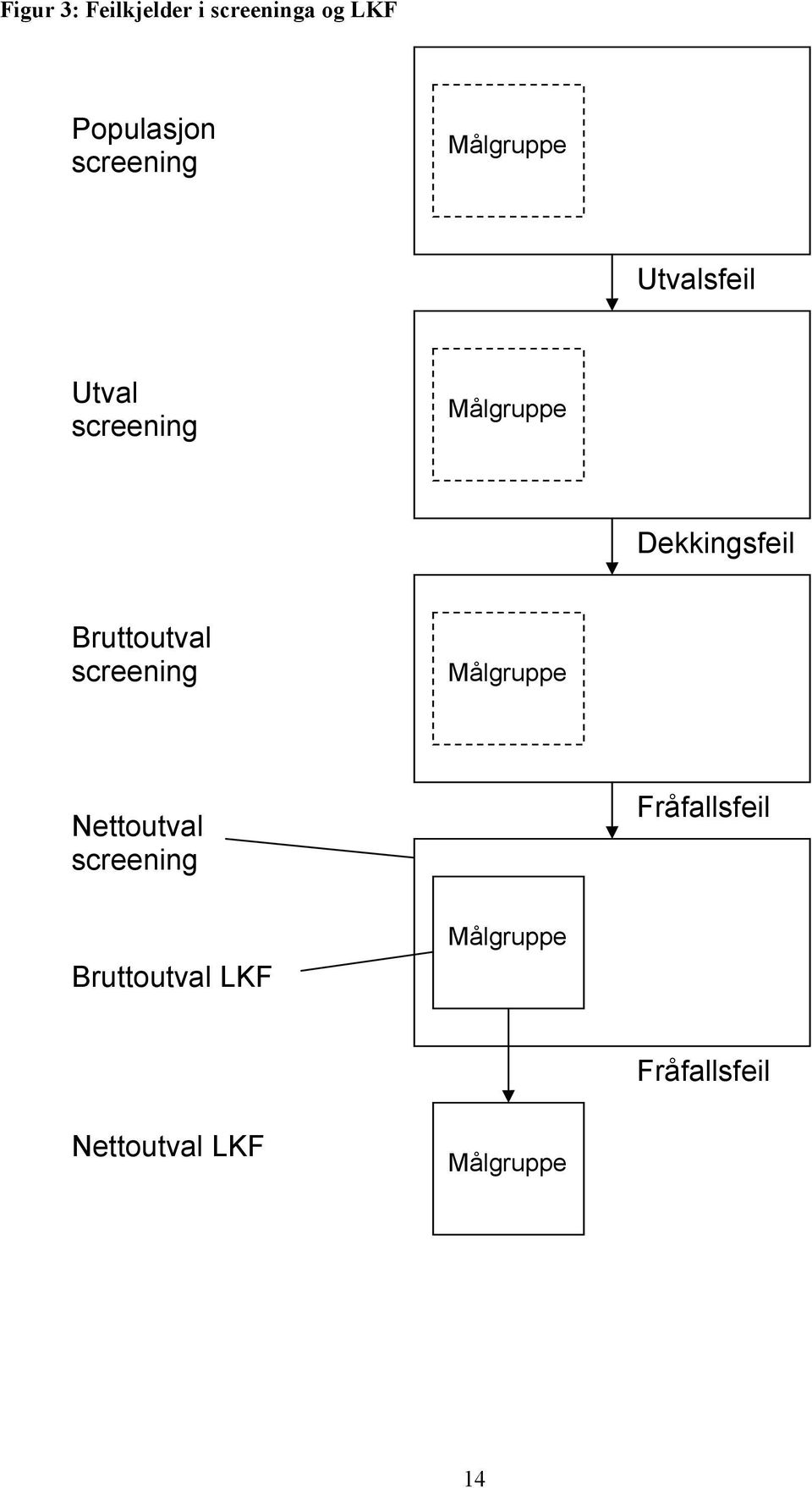 Bruttoutval screening Målgruppe Nettoutval screening