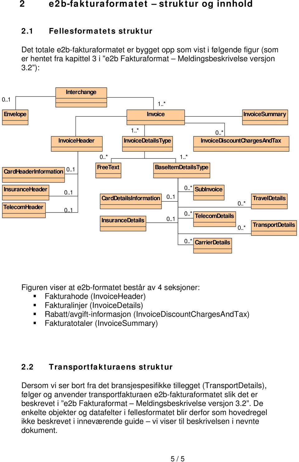 .1 Interchange 1..* Envelope Invoice InvoiceSummary InvoiceHeader 1..* InvoiceDetailsType 0..* InvoiceDiscountChargesAndTax CardHeaderInformation 0..1 0..* 1.
