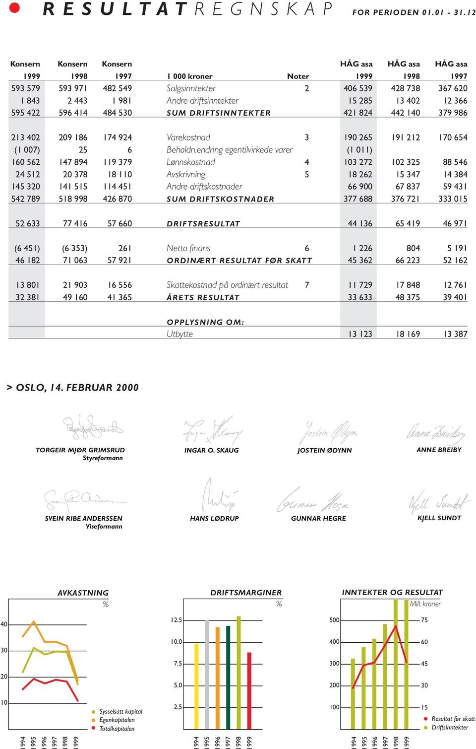 driftsinntekter 15 285 13 402 12 366 595 422 596 414 484 530 SUM DRIFTSINNTEKTER 421 824 442 140 379 986 213 402 209 186 174 924 Varekostnad 3 190 265 191 212 170 654 (1 007) 25 6 Beholdn.