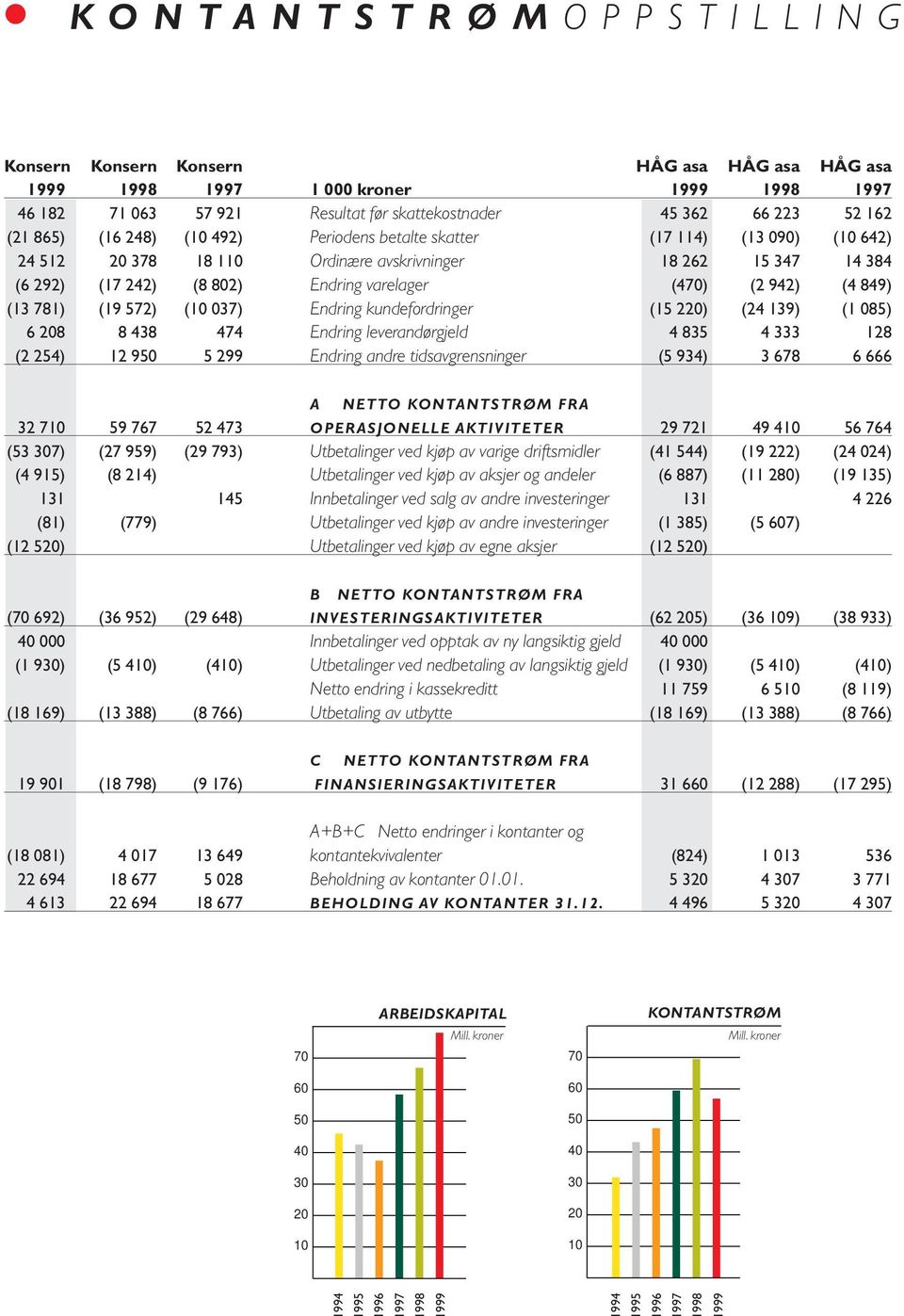 (13 781) (19 572) (10 037) Endring kundefordringer (15 220) (24 139) (1 085) 6 208 8 438 474 Endring leverandørgjeld 4 835 4 333 128 (2 254) 12 950 5 299 Endring andre tidsavgrensninger (5 934) 3 678