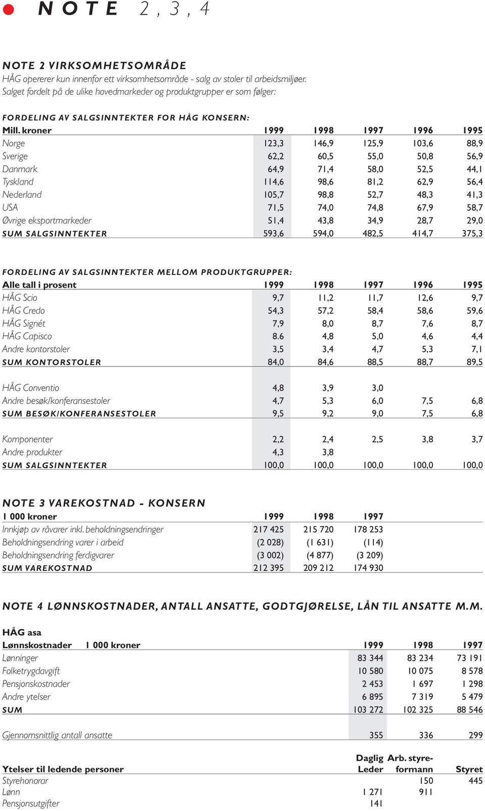 kroner 1999 1998 1997 1996 1995 Norge 123,3 146,9 125,9 103,6 88,9 Sverige 62,2 60,5 55,0 50,8 56,9 Danmark 64,9 71,4 58,0 52,5 44,1 Tyskland 114,6 98,6 81,2 62,9 56,4 Nederland 105,7 98,8 52,7 48,3