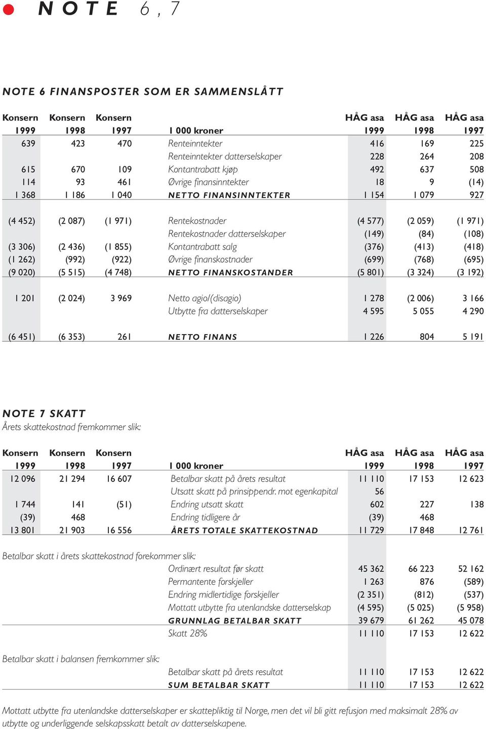 Rentekostnader (4 577) (2 059) (1 971) Rentekostnader datterselskaper (149) (84) (108) (3 306) (2 436) (1 855) Kontantrabatt salg (376) (413) (418) (1 262) (992) (922) Øvrige finanskostnader (699)