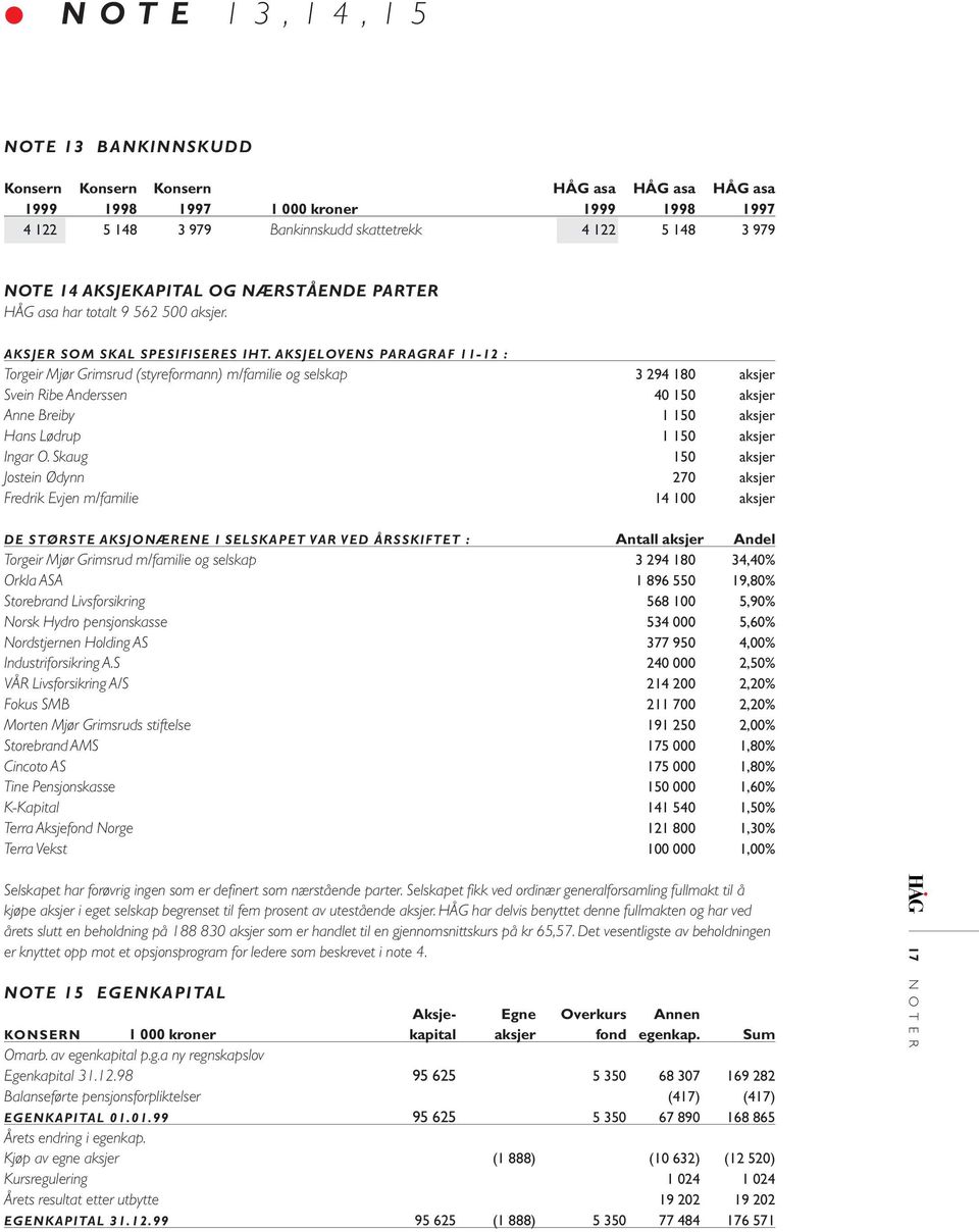 AKSJELOVENS PARAGRAF 11-12 : Torgeir Mjør Grimsrud (styreformann) m/familie og selskap 3 294 180 aksjer Svein Ribe Anderssen 40 150 aksjer Anne Breiby 1 150 aksjer Hans Lødrup 1 150 aksjer Ingar O.