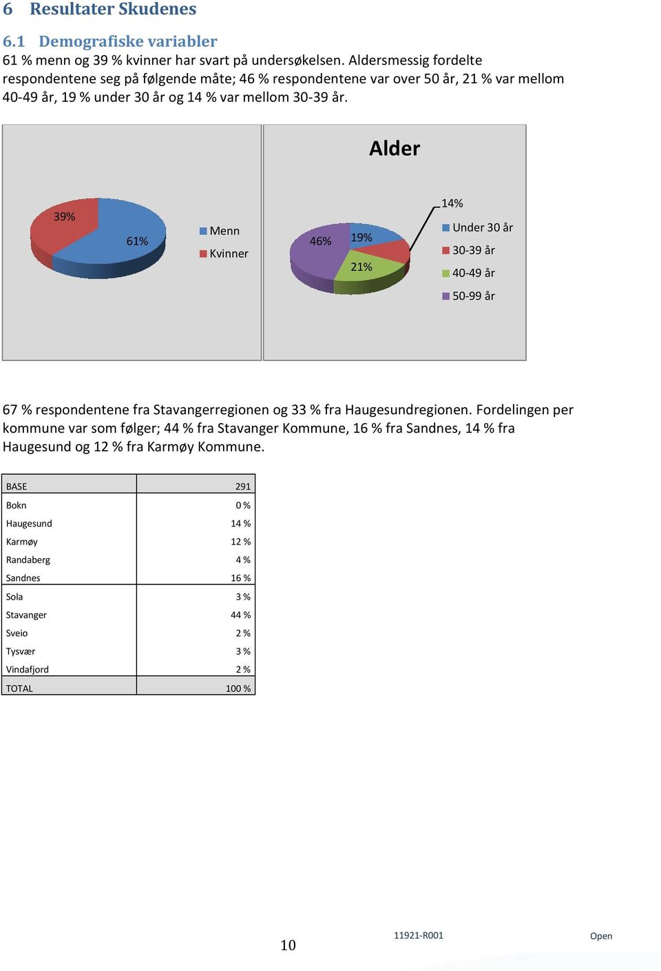 Alder 39% 61% Menn Kvinner 46% 19% 21% 14% Under30 år 30-39år 40-49år 50-99år 67 %respondentenefra Stavangerregionenog 33 %fra Haugesundregionen.