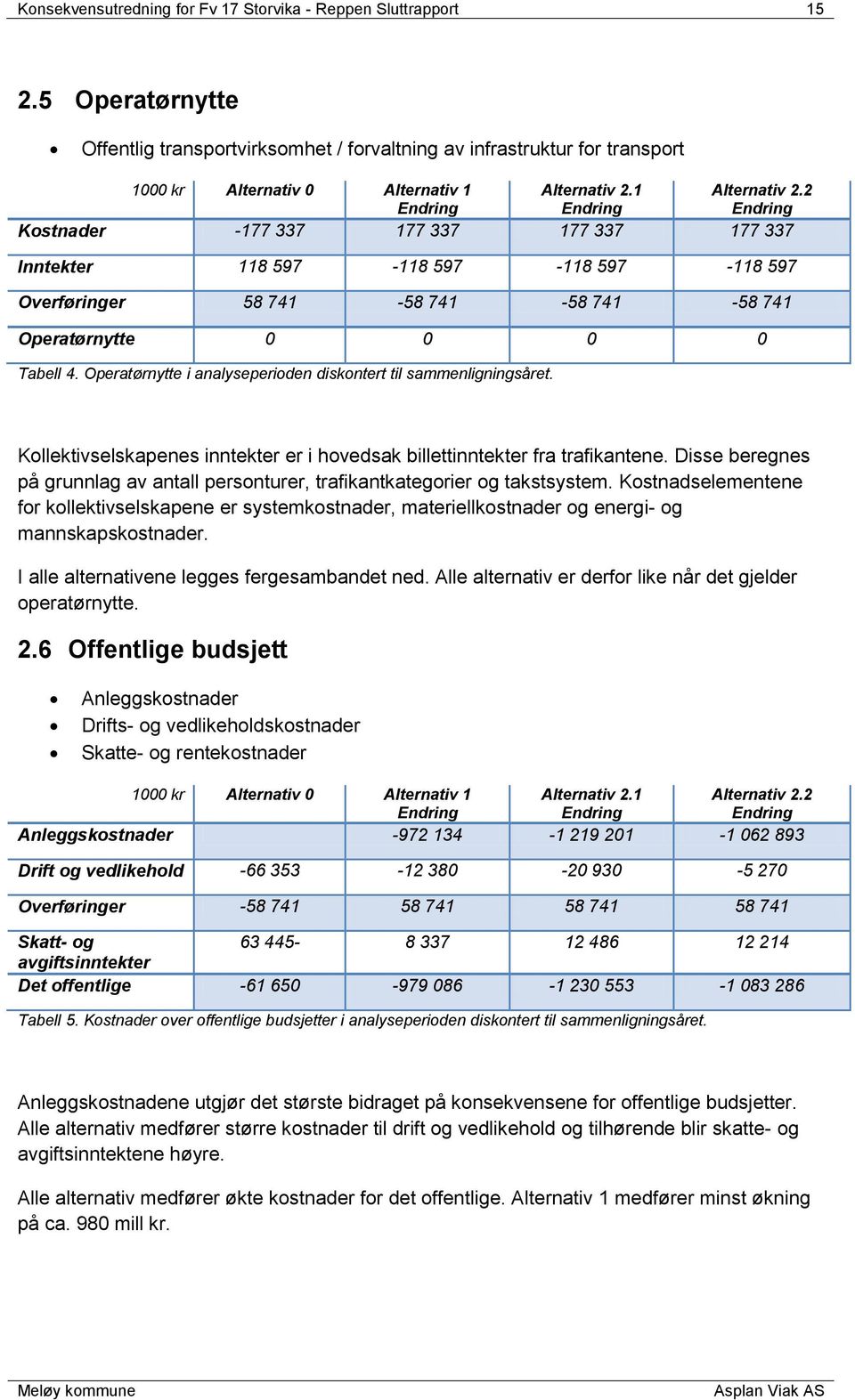 1 Endring Alternativ 2.2 Endring Kostnader -177 337 177 337 177 337 177 337 Inntekter 118 597-118 597-118 597-118 597 Overføringer 58 741-58 741-58 741-58 741 Operatørnytte 0 0 0 0 Tabell 4.