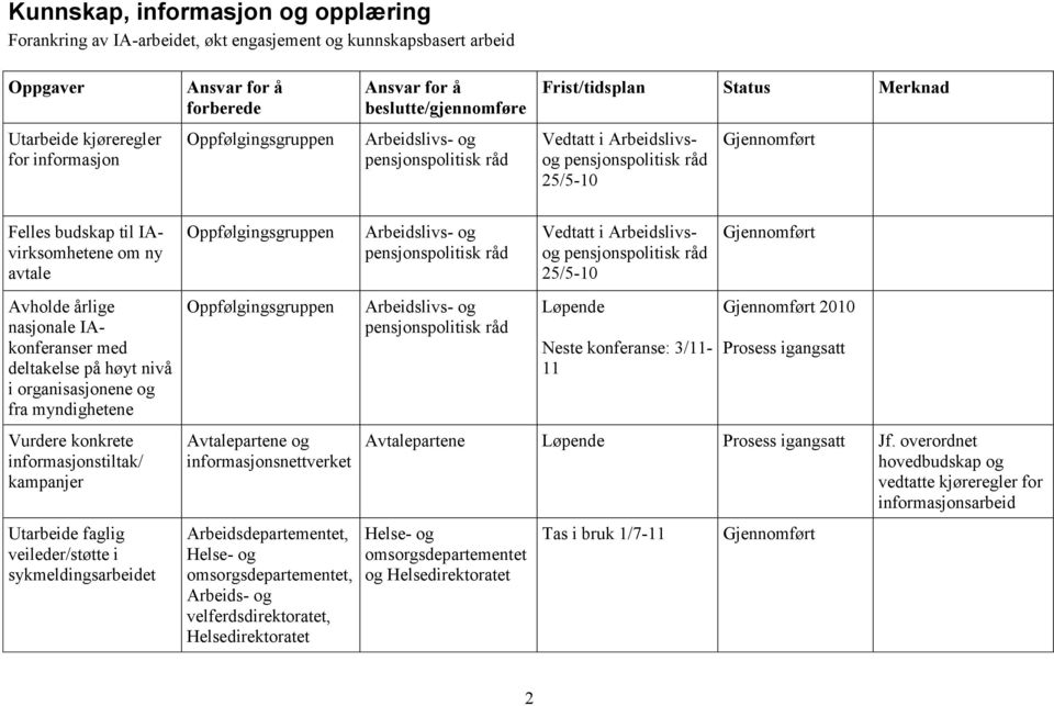 Utarbeide faglig veileder/støtte i sykmeldingsarbeidet Avtalepartene og informasjonsnettverket, Helse- og omsorgsdepartementet,, Helsedirektoratet Vedtatt i Arbeidslivsog 25/5-10 Løpende Neste