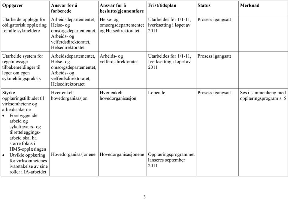 Iverksetting i løpet av 2011 Styrke opplæringstilbudet til virksomhetene og arbeidstakerne Forebyggende arbeid og sykefraværs- og tilretteleggingsarbeid skal ha større fokus i HMS-opplæringen Utvikle