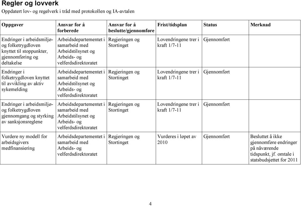 samarbeid med Arbeidstilsynet og i samarbeid med Arbeidstilsynet og i samarbeid med Arbeidstilsynet og i samarbeid med Regjeringen og Stortinget Regjeringen og Stortinget Regjeringen og Stortinget