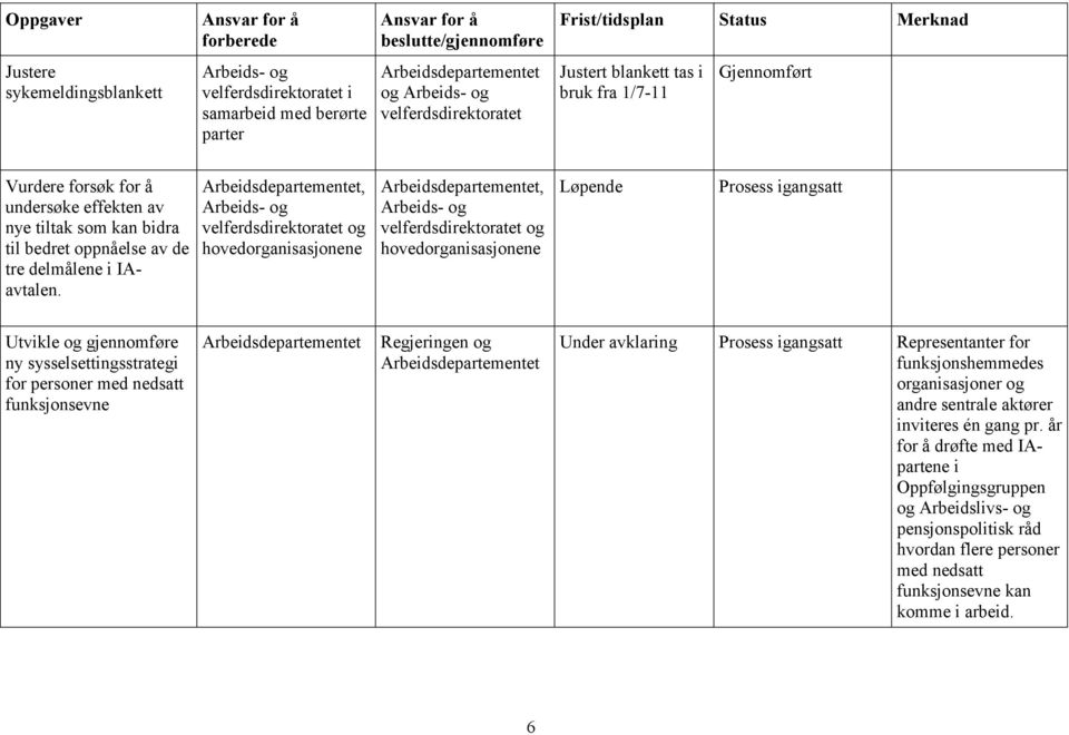 , og hovedorganisasjonene, og hovedorganisasjonene Løpende Utvikle og gjennomføre ny sysselsettingsstrategi for personer med nedsatt funksjonsevne