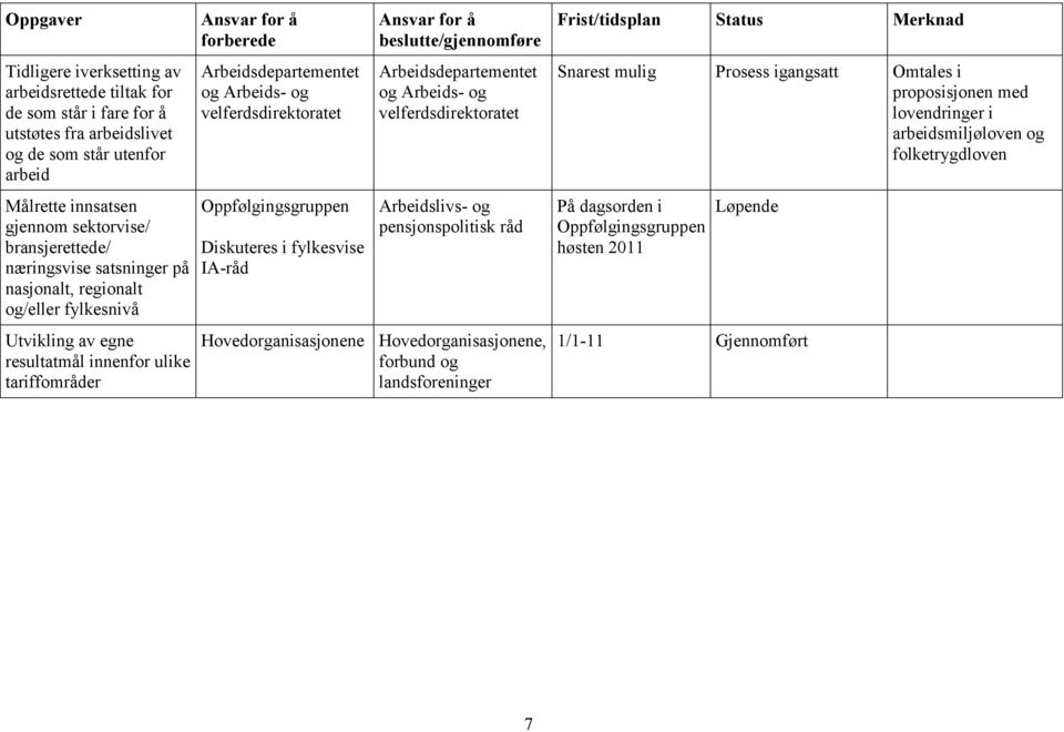 resultatmål innenfor ulike tariffområder og Diskuteres i fylkesvise IA-råd og Hovedorganisasjonene Hovedorganisasjonene, forbund og