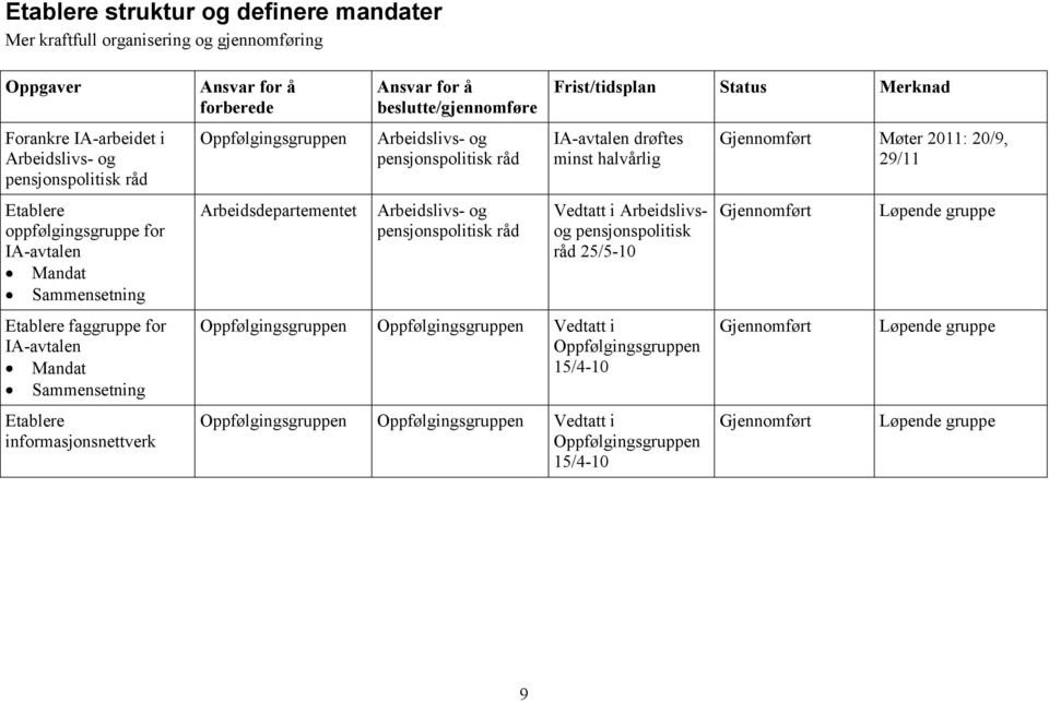 Sammensetning Etablere informasjonsnettverk IA-avtalen drøftes minst halvårlig Vedtatt i Arbeidslivsog