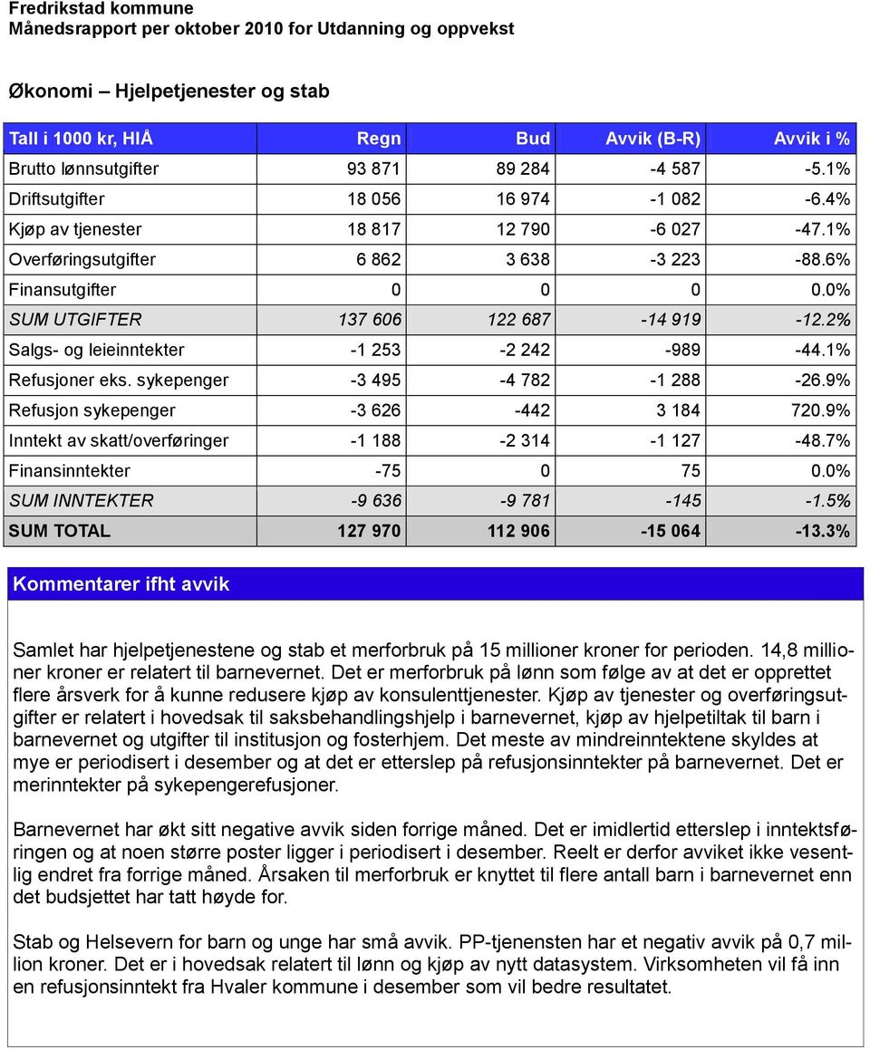 2% Salgs- og leieinntekter -1 253-2 242-989 -44.1% Refusjoner eks. sykepenger -3 495-4 782-1 288-26.9% Refusjon sykepenger -3 626-442 3 184 720.9% Inntekt av skatt/overføringer -1 188-2 314-1 127-48.