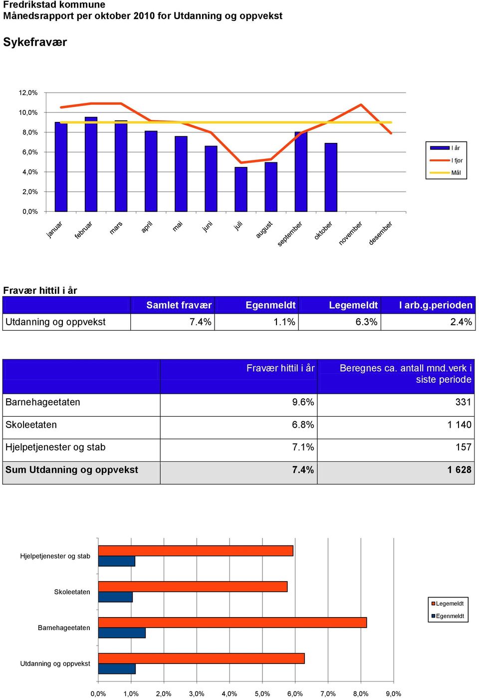 verk i siste periode Barnehageetaten 9.6% 331 Skoleetaten 6.8% 1 140 Hjelpetjenester og stab 7.