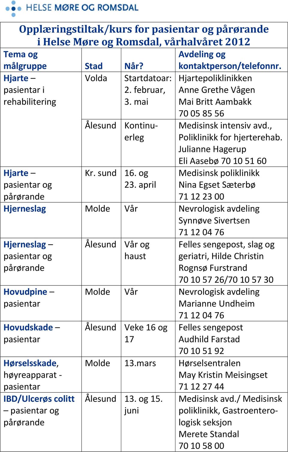 Julianne Hagerup Eli Aasebø 70 10 51 60 Medisinsk poliklinikk Nina Egset Sæterbø 71 12 23 00 Hjerneslag Molde Vår Nevrologisk avdeling Synnøve Sivertsen 71 12 04 76 Hjerneslag og Hovudpine Hovudskade