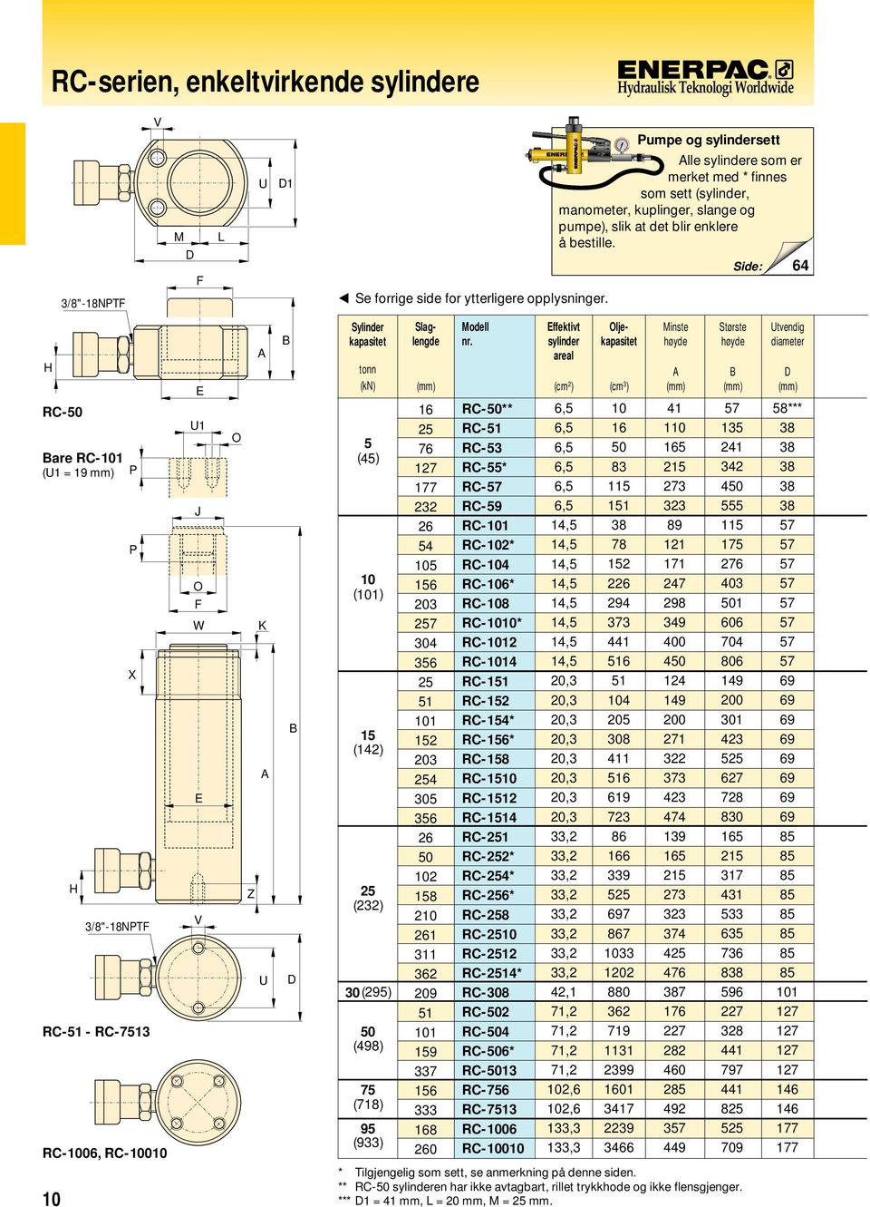 64 RC- are RC-0 (U = mm) P P X /8"-8NPT RC- - RC-7 RC-006, RC-000 U O W V O K Z U Sylinder kapasitet tonn (kn) (4) 0 (0) (4) () 0(9) (498) 7 (78) 9 (9) 6 76 7 77 6 4 0 6 0 7 04 6 0 0 4 0 6 6 0 8 0 6