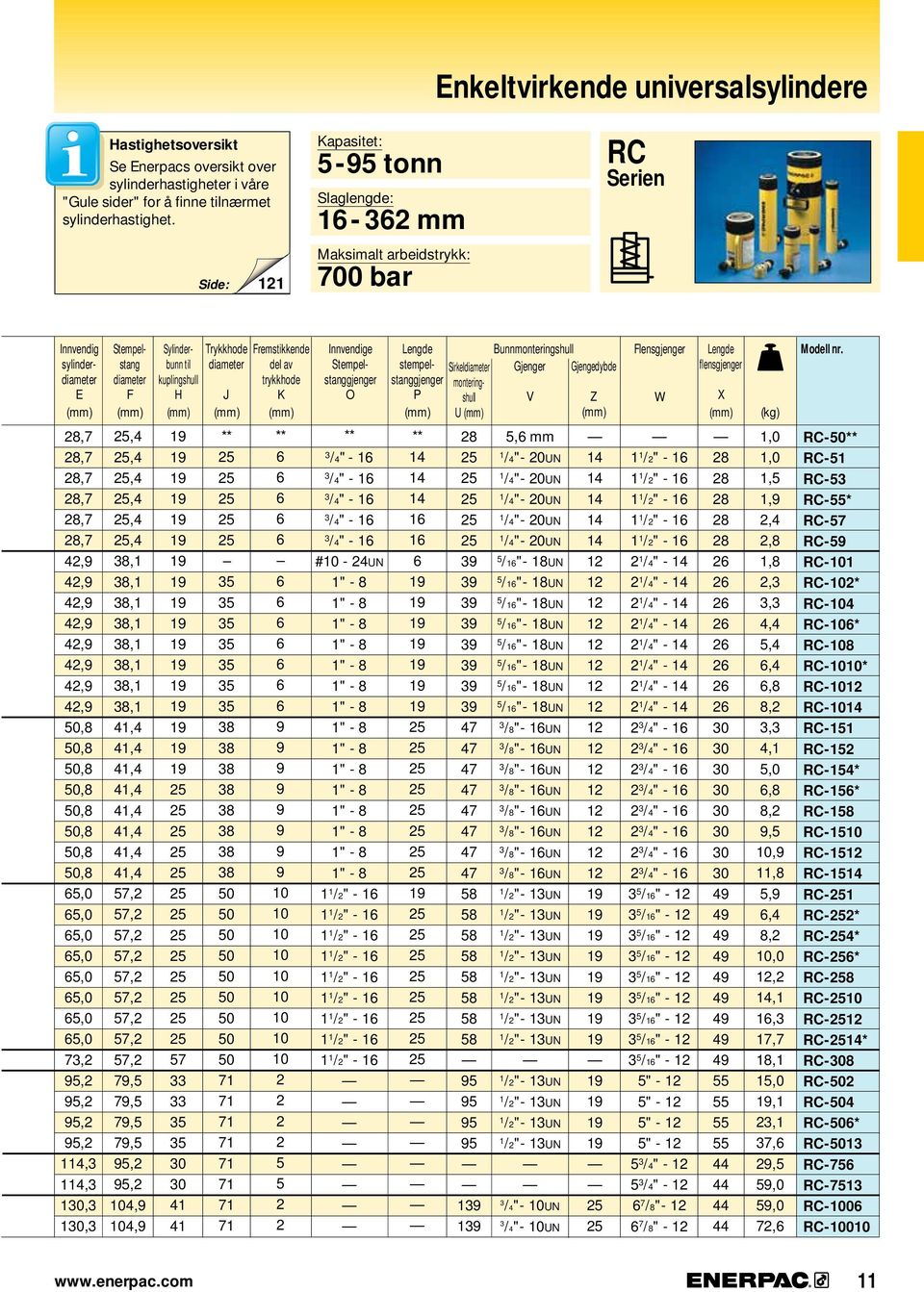 unnmonteringshull Gjenger Gjengedybde V Z lensgjenger W Lengde flensgjenger Innvendig sylinder 8,7 8,7 8,7 8,7 8,7 8,7 4,9 4,9 4,9 4,9 4,9 4,9 4,9 4,9,8,8,8,8,8,8,8,8 6,0 6,0 6,0 6,0 6,0 6,0 6,0 6,0