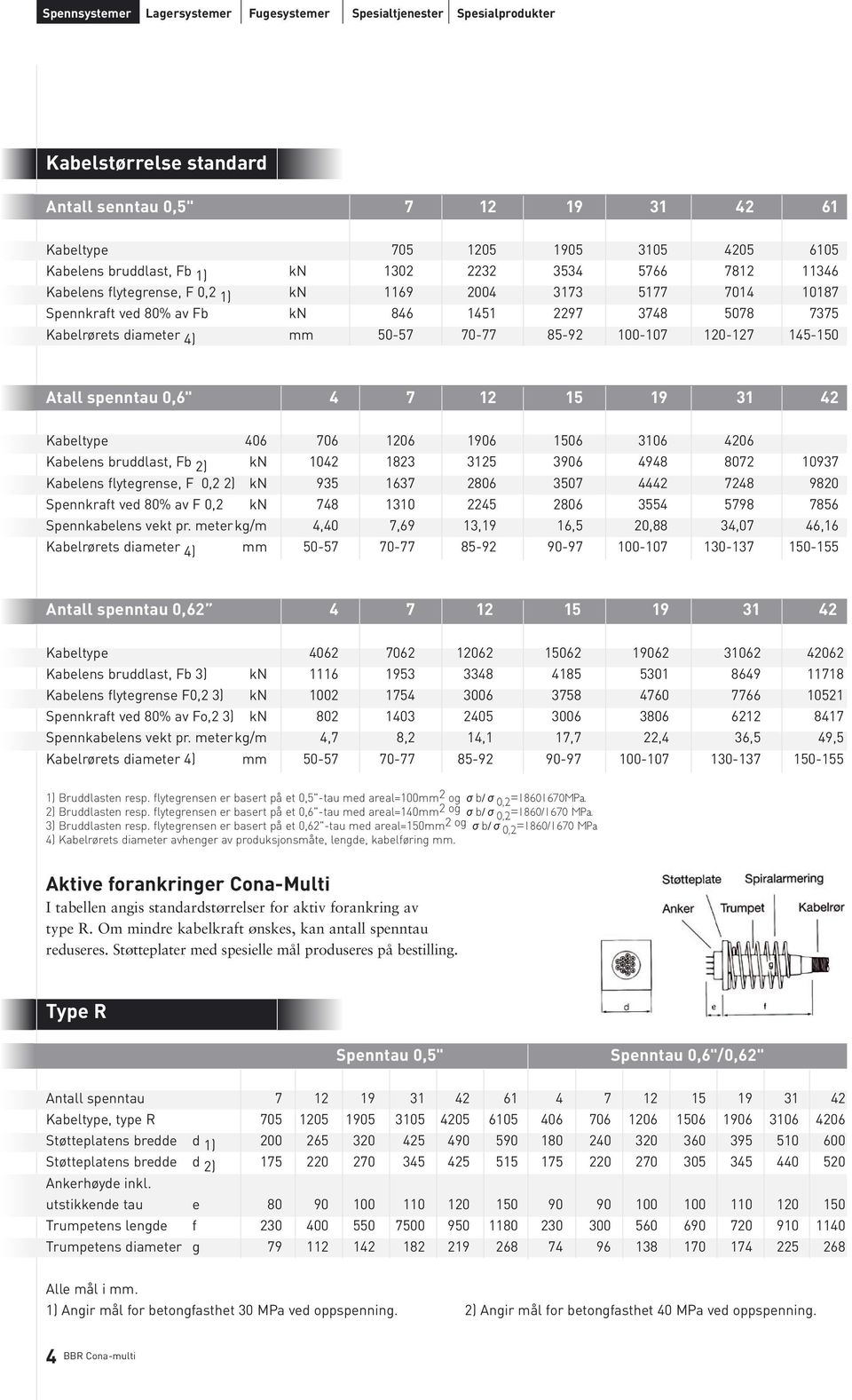 85-92 100-107 120-127 145-150 Atall spenntau 0,6" 4 7 12 15 19 31 42 Kabeltype 406 706 1206 1906 1506 3106 4206 Kabelens bruddlast, Fb 2) kn 1042 1823 3125 3906 4948 8072 10937 Kabelens flytegrense,