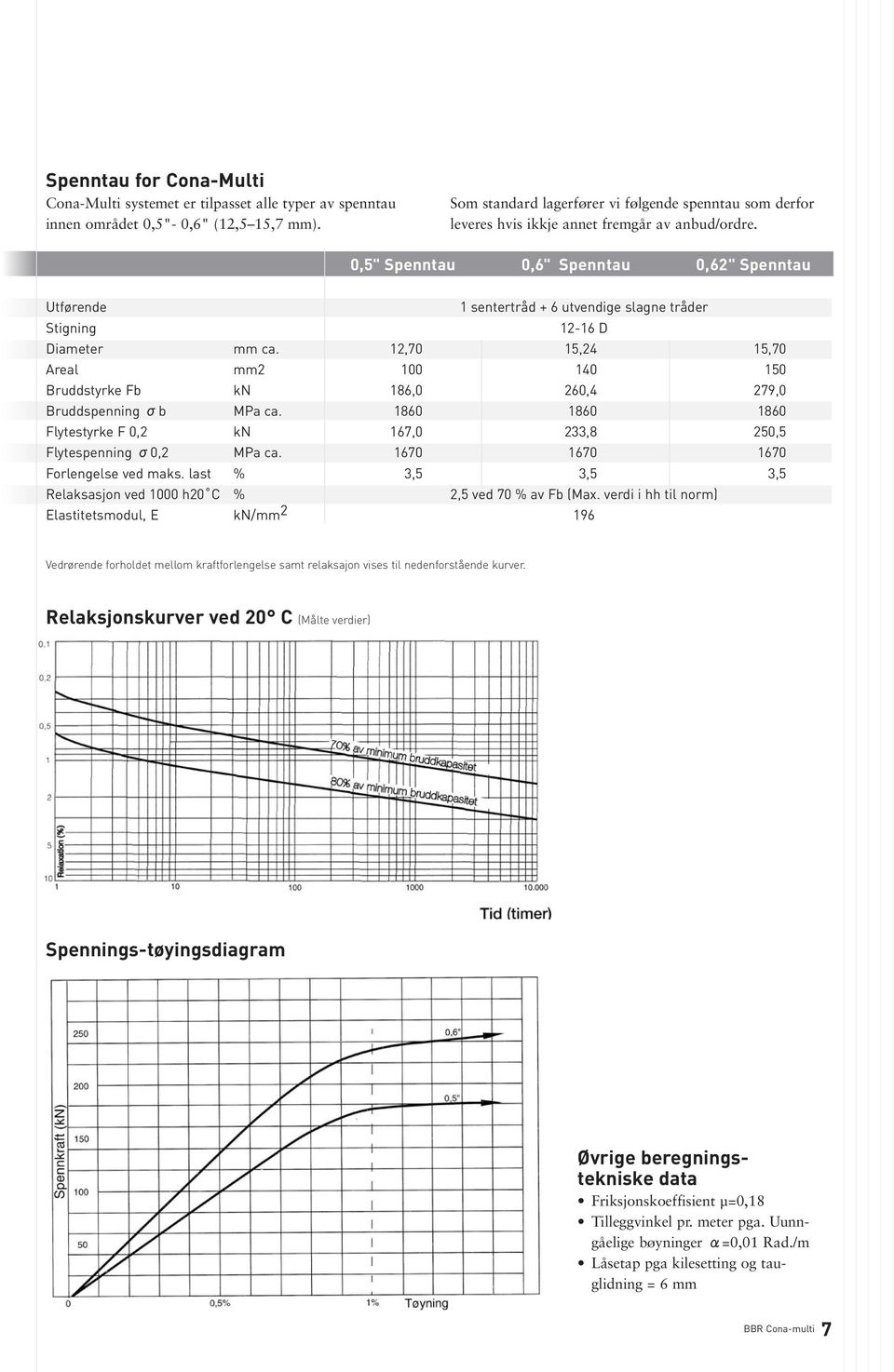 0,5" Spenntau 0,6" Spenntau 0,62" Spenntau Utførende 1 sentertråd + 6 utvendige slagne tråder Stigning 12-16 D Diameter mm ca.