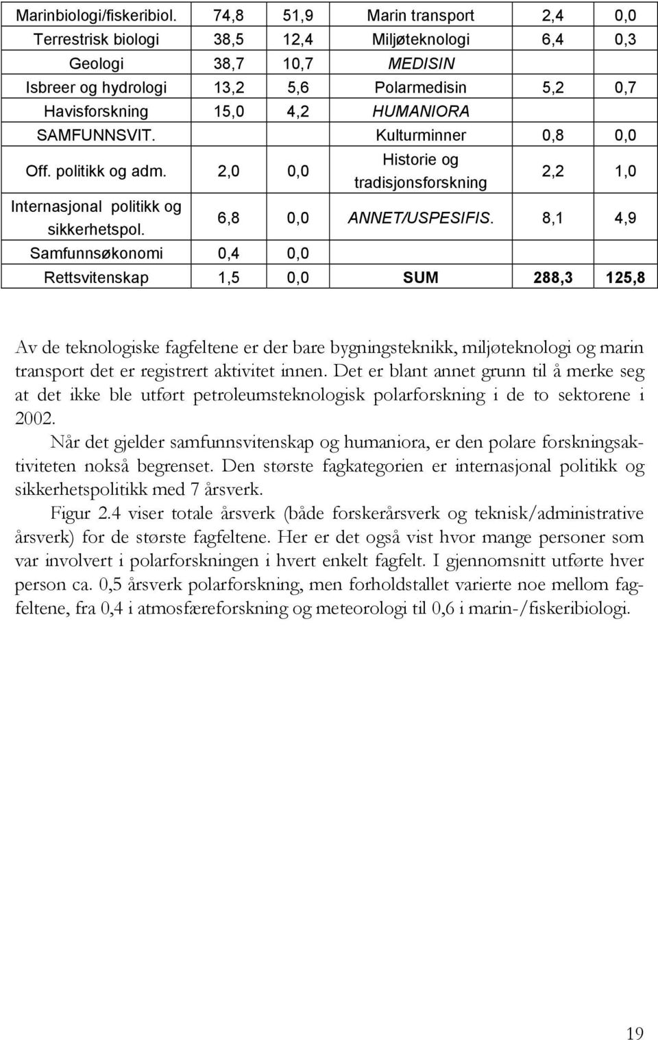 SAMFUNNSVIT. Kulturminner 0,8 0,0 Off. politikk og adm. 2,0 0,0 Internasjonal politikk og sikkerhetspol. Samfunnsøkonomi 0,4 0,0 Historie og tradisjonsforskning 2,2 1,0 6,8 0,0 ANNET/USPESIFIS.