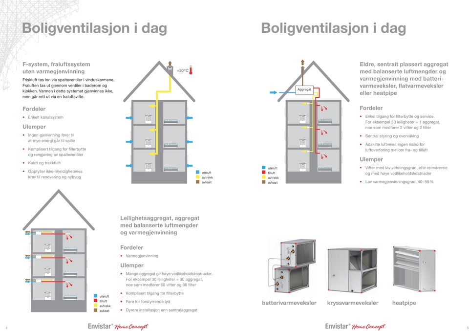 Fordeler +2 C Aggregat Eldre, sentralt plassert aggregat med balanserte luftmengder og varmegjenvinning med batterivarmeveksler, flatvarmeveksler eller heatpipe Fordeler Enkelt kanalsystem Ulemper