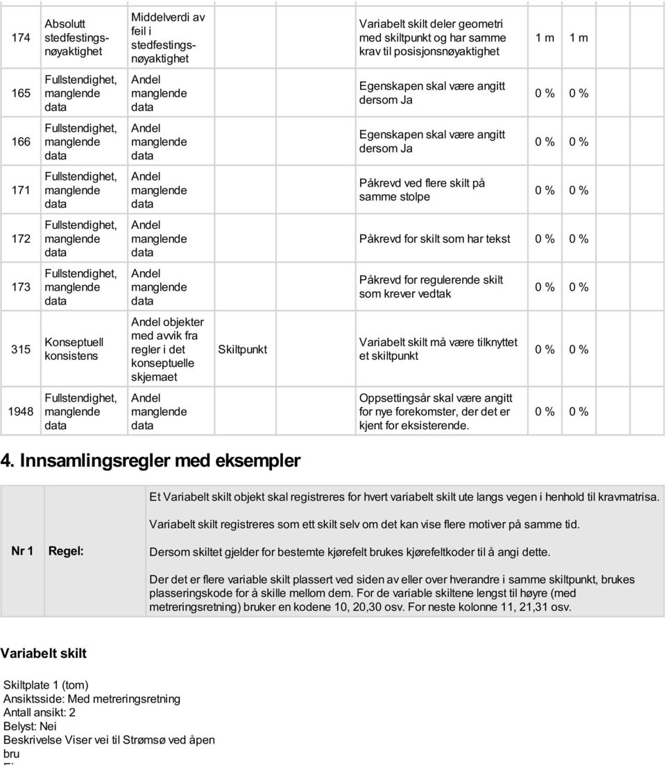 Konseptuell konsistens objekter med avvik fra regler i det konseptuelle skjemaet Skiltpunkt Variabelt skilt må være tilknyttet et skiltpunkt 1948 Oppsettingsår skal være angitt for nye forekomster,