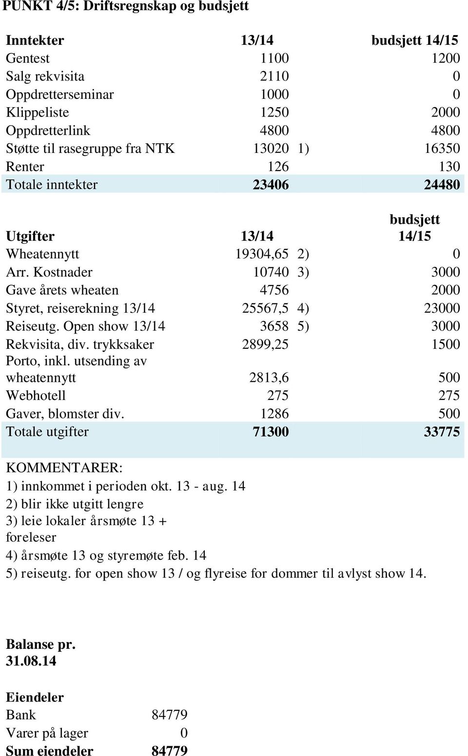 Kostnader 10740 3) 3000 Gave årets wheaten 4756 2000 Styret, reiserekning 13/14 25567,5 4) 23000 Reiseutg. Open show 13/14 3658 5) 3000 Rekvisita, div. trykksaker 2899,25 1500 Porto, inkl.