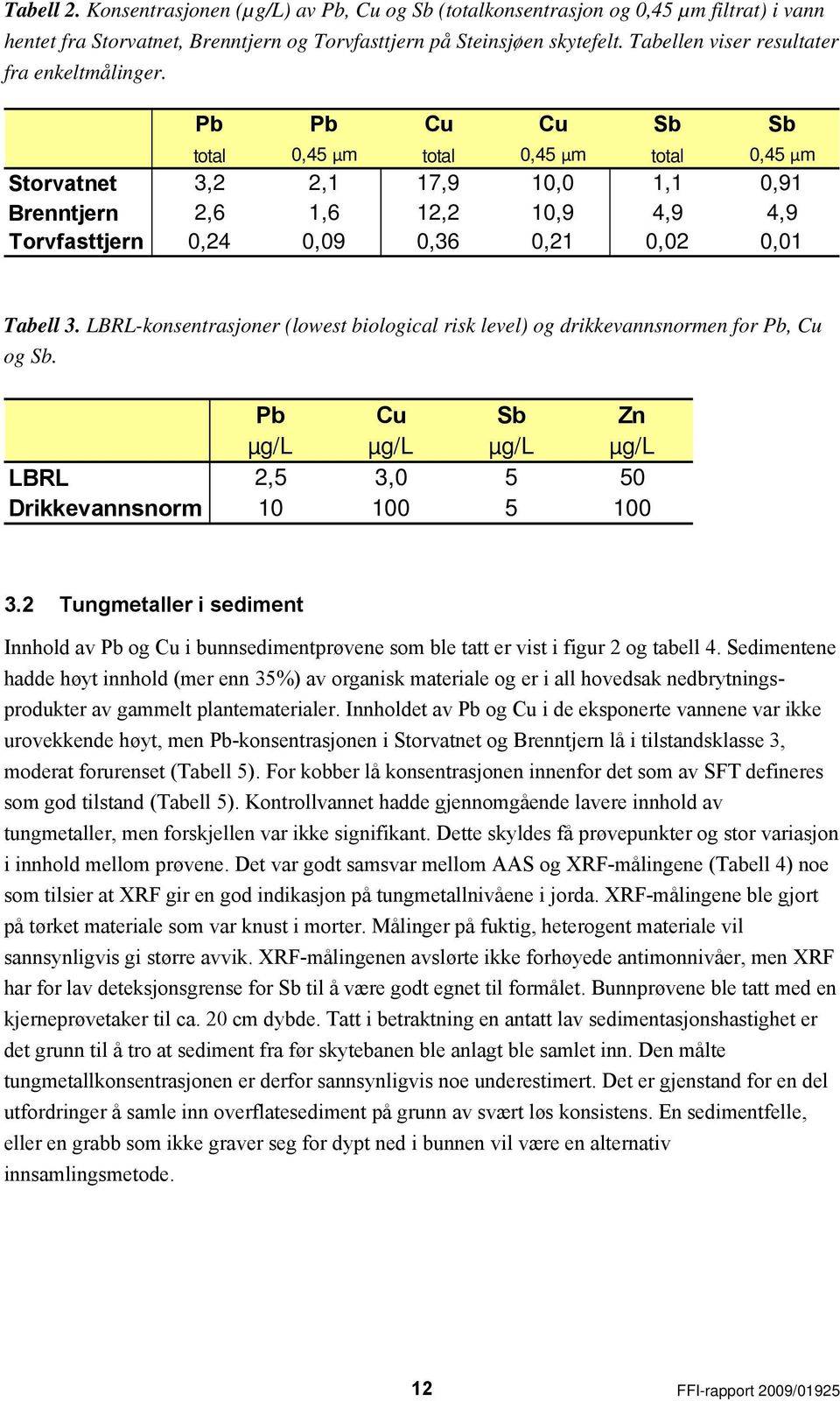 Pb Pb Cu Cu Sb Sb total 0,45 µm total 0,45 µm total 0,45 µm Storvatnet 3,2 2,1 17,9 10,0 1,1 0,91 Brenntjern 2,6 1,6 12,2 10,9 4,9 4,9 Torvfasttjern 0,24 0,09 0,36 0,21 0,02 0,01 Tabell 3.