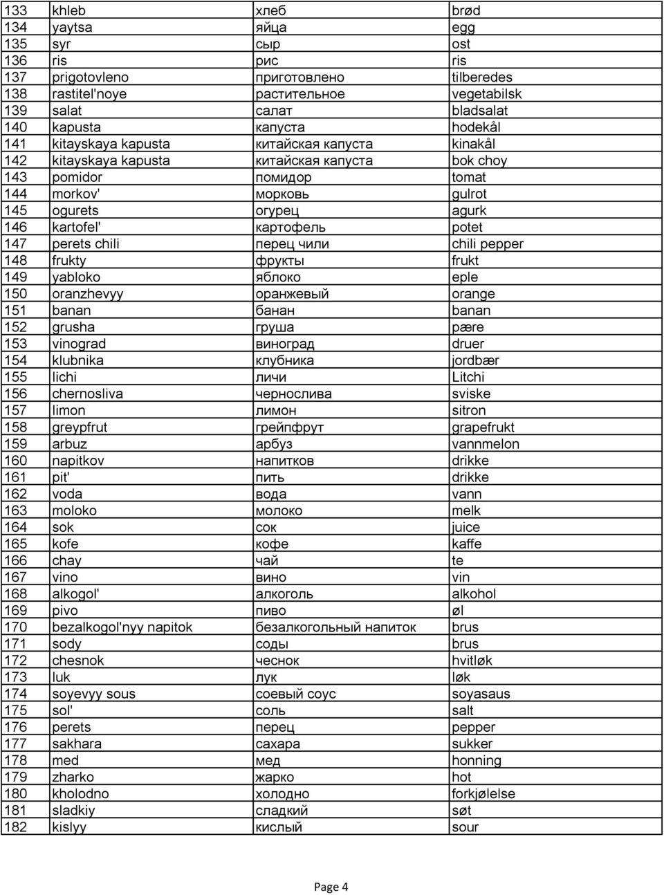 kartofel' картофель potet 147 perets chili перец чили chili pepper 148 frukty фрукты frukt 149 yabloko яблоко eple 150 oranzhevyy оранжевый orange 151 banan банан banan 152 grusha груша pære 153