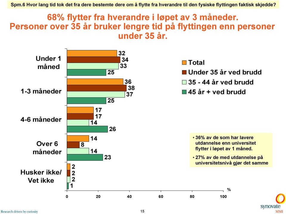 Under måned -3 måneder 4-6 måneder Over 6 måneder Husker ikke/ Vet ikke 2 2 2 8 7 7 4 4 4 25 25 23 26 32 34 33 36 38 37 Total Under 35 år ved