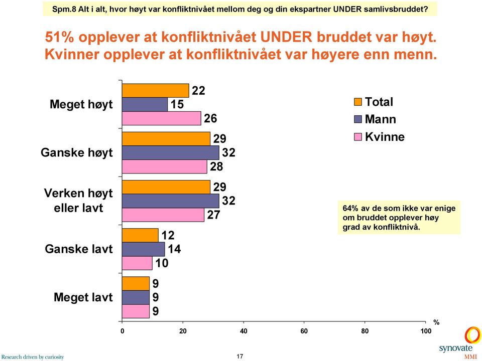 Kvinner opplever at konfliktnivået var høyere enn menn.