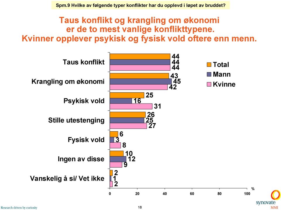 Kvinner opplever psykisk og fysisk vold oftere enn menn.