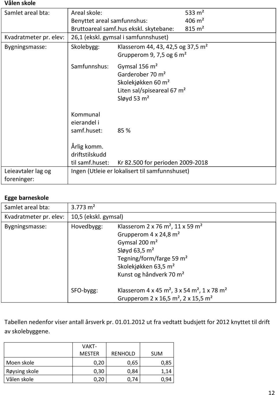 67 m² Sløyd 53 m² Kommunal eierandel i samf.huset: 85 % Leieavtaler lag og foreninger: Årlig komm. driftstilskudd til samf.huset: Kr 82.