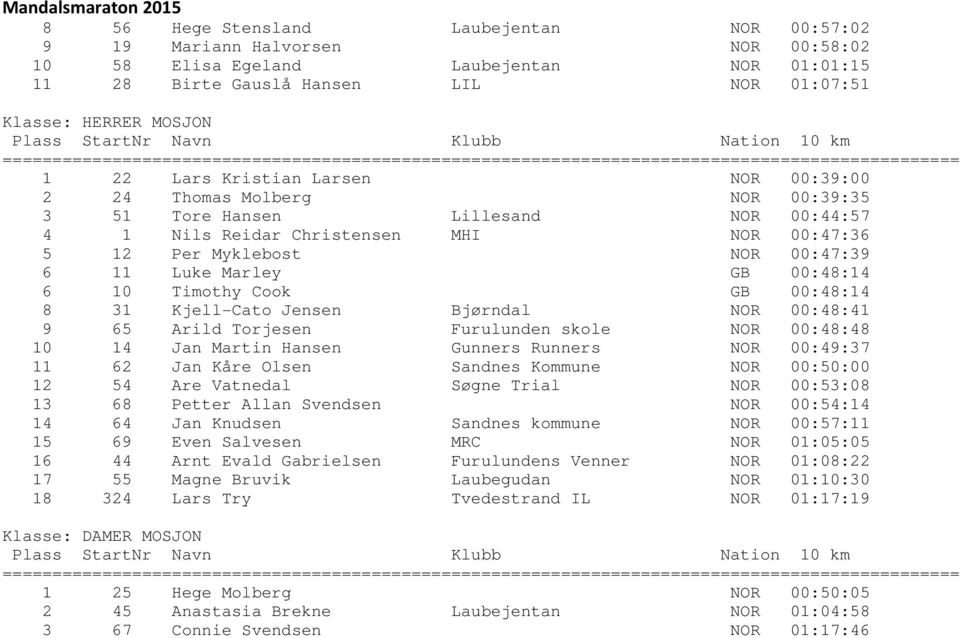 00:39:35 3 51 Tore Hansen Lillesand NOR 00:44:57 4 1 Nils Reidar Christensen MHI NOR 00:47:36 5 12 Per Myklebost NOR 00:47:39 6 11 Luke Marley GB 00:48:14 6 10 Timothy Cook GB 00:48:14 8 31