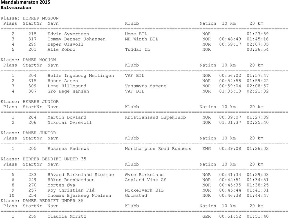 02:08:57 4 307 Gro Hege Hansen VAF BIL NOR 01:05:10 02:21:02 Klasse: HERRER JUNIOR 1 264 Martin Dovland Kristiansand Løpeklubb NOR 00:39:07 01:27:39 2 206 Nikolai Øvrevoll NOR 01:01:37 02:25:40