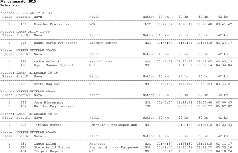 03:05:23 2 416 Kjell Gunnar Gjerdal MHI NOR 01:48:01 03:01:14 04:34:04 Klasse: DAMER VETERANER 35-39 30 km 42 km ================ 1 450 Grete Rugland MHI NOR 00:52:52 01:45:19 02:38:23 03:44:21