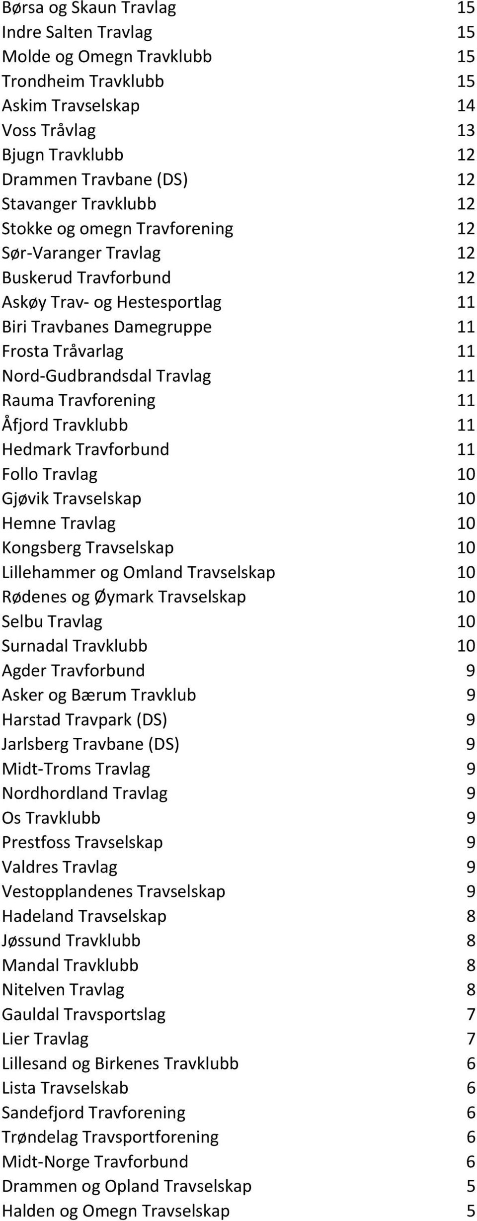 11 Rauma Travforening 11 Åfjord Travklubb 11 Hedmark Travforbund 11 Follo Travlag 10 Gjøvik Travselskap 10 Hemne Travlag 10 Kongsberg Travselskap 10 Lillehammer og Omland Travselskap 10 Rødenes og