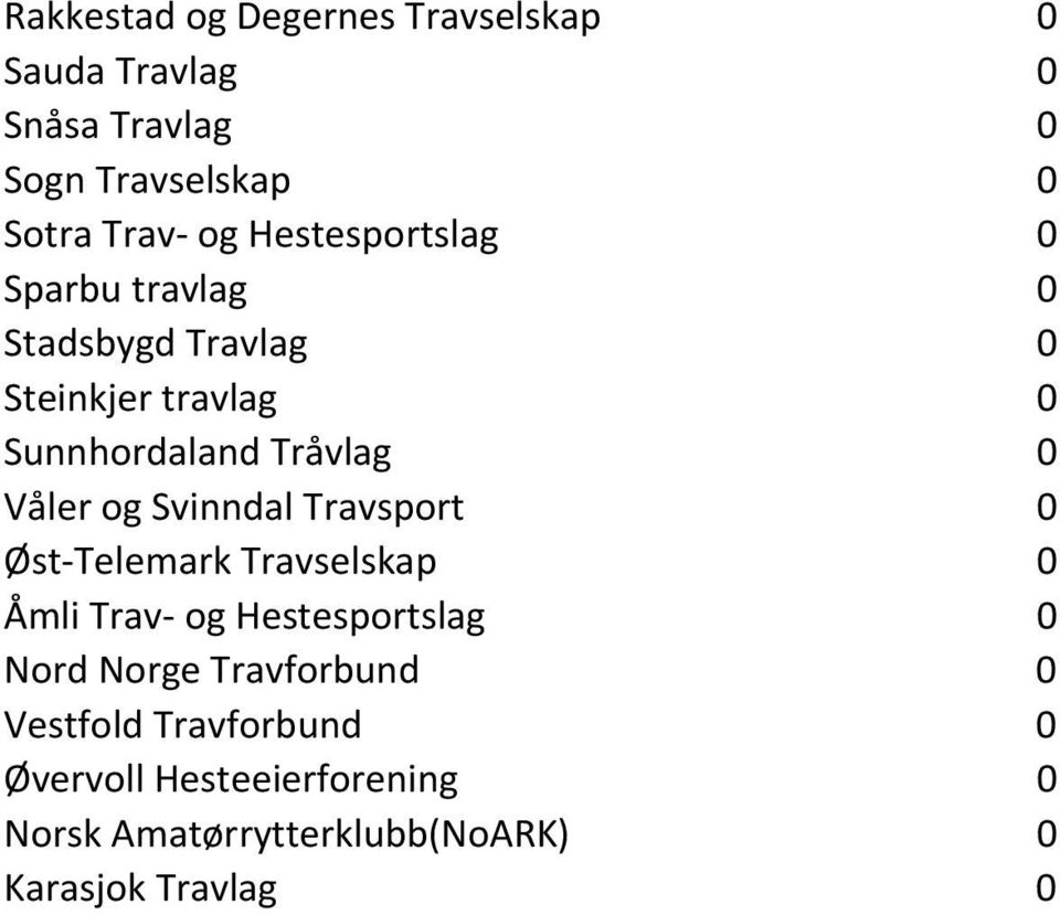 og Svinndal Travsport 0 Øst Telemark Travselskap 0 Åmli Trav og Hestesportslag 0 Nord Norge Travforbund