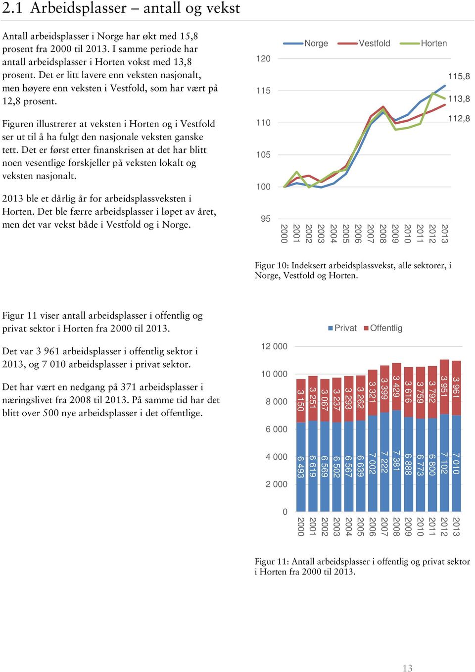 Figuren illustrerer at veksten i Horten og i Vestfold ser ut til å ha fulgt den nasjonale veksten ganske tett.