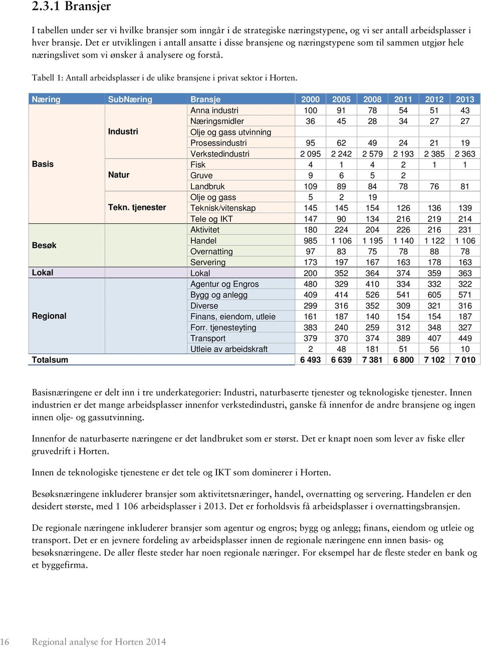 Tabell 1: Antall arbeidsplasser i de ulike bransjene i privat sektor i Horten.