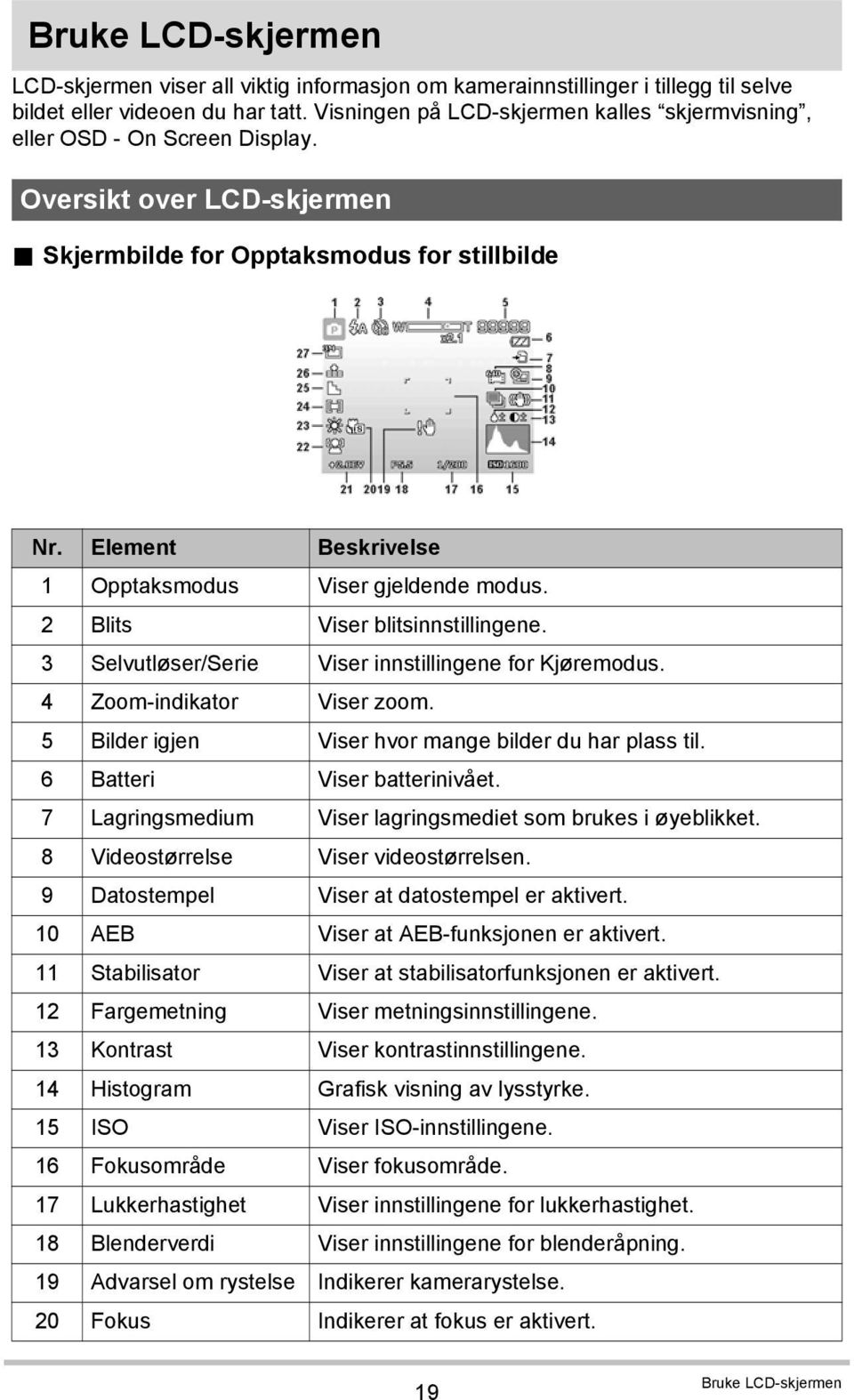 Element Beskrivelse 1 Opptaksmodus Viser gjeldende modus. 2 Blits Viser blitsinnstillingene. 3 Selvutløser/Serie Viser innstillingene for Kjøremodus. 4 Zoom-indikator Viser zoom.