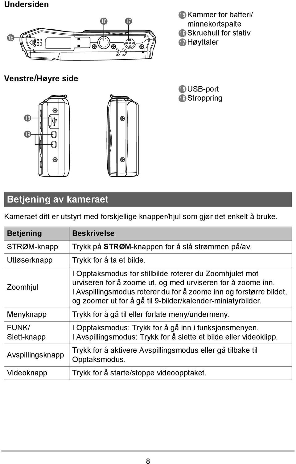 Betjening STRØM-knapp Utløserknapp Zoomhjul Menyknapp FUNK/ Slett-knapp Avspillingsknapp Videoknapp Beskrivelse Trykk på STRØM-knappen for å slå strømmen på/av. Trykk for å ta et bilde.