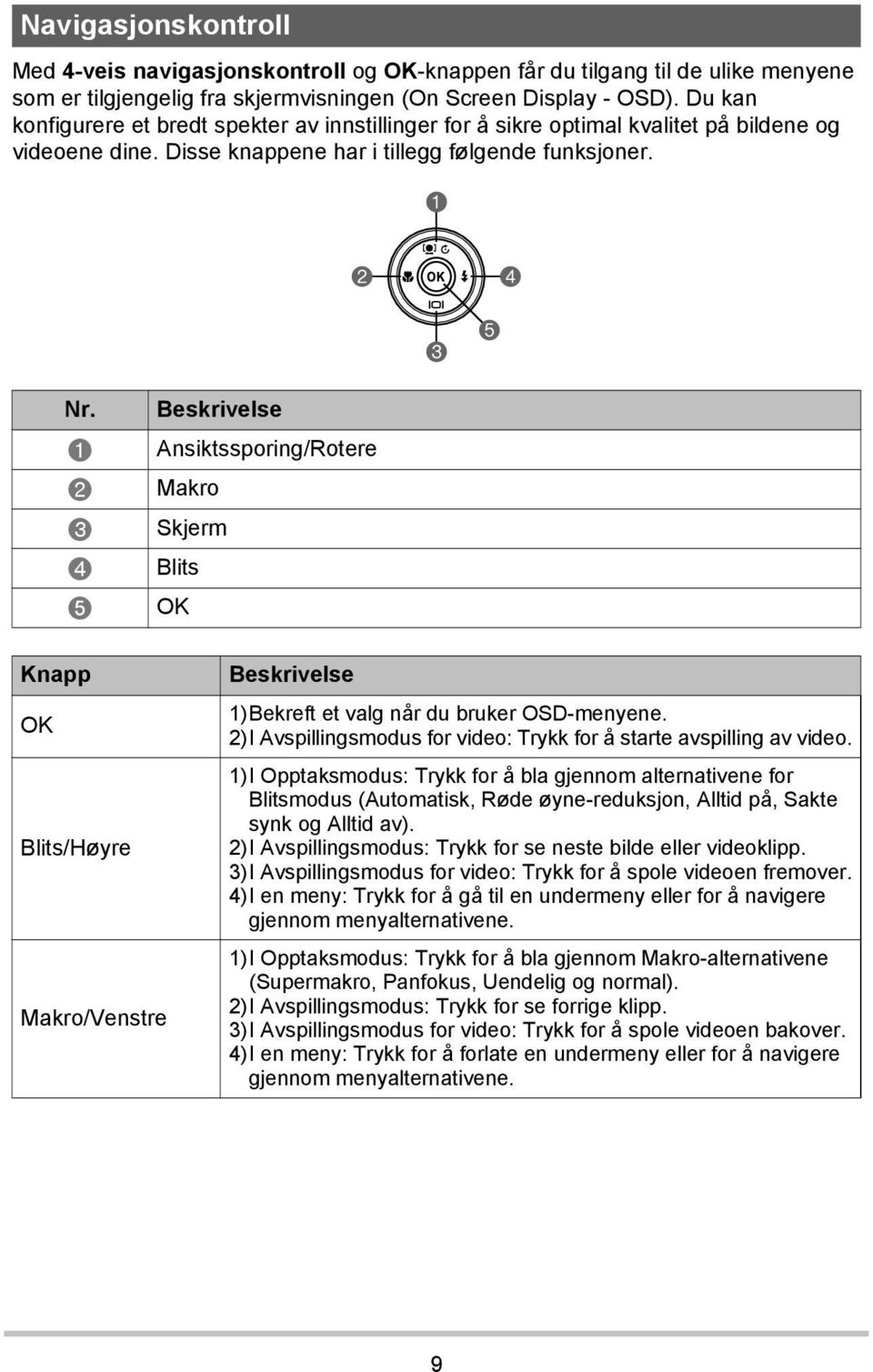 Beskrivelse 1 Ansiktssporing/Rotere 2 Makro 3 Skjerm 4 Blits 5 OK Knapp OK Blits/Høyre Makro/Venstre Beskrivelse 1)Bekreft et valg når du bruker OSD-menyene.