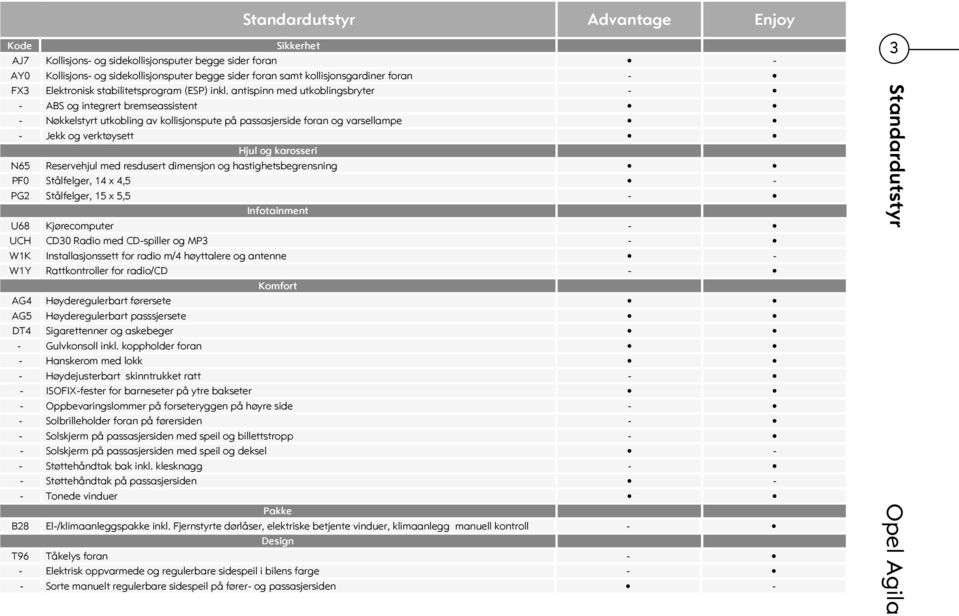 antispinn med utkoblingsbryter - - ABS og integrert bremseassistent - Nøkkelstyrt utkobling av kollisjonspute på passasjerside foran og varsellampe - Jekk og verktøysett Hjul og karosseri N65