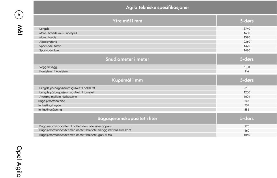 på bagasjeromsgulvet til baksetet 610 Lengde på bagasjeromsgulvet til forsetet 1250 Avstand mellom hjulkassene 1004 Bagasjeromsbredde 245 Innlastingshøyde 707